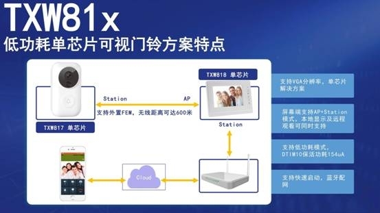 米乐M6珠海泰芯半导体发布TXW81x芯片创新音Wi-FiSOC芯片引领未来无线通讯(图2)